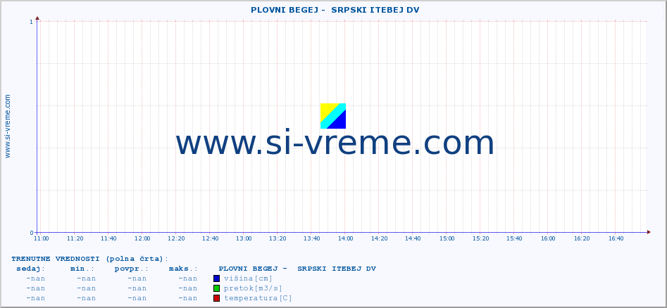 POVPREČJE ::  PLOVNI BEGEJ -  SRPSKI ITEBEJ DV :: višina | pretok | temperatura :: zadnji dan / 5 minut.