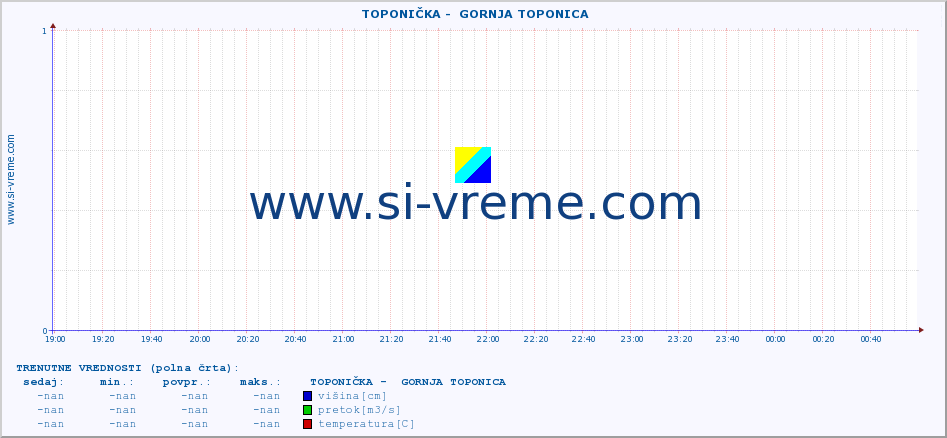 POVPREČJE ::  TOPONIČKA -  GORNJA TOPONICA :: višina | pretok | temperatura :: zadnji dan / 5 minut.