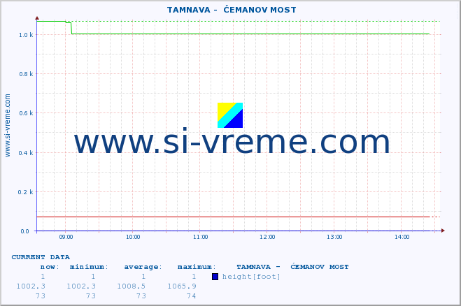  ::  TAMNAVA -  ĆEMANOV MOST :: height |  |  :: last day / 5 minutes.