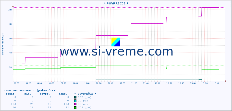 POVPREČJE :: * POVPREČJE * :: SO2 | CO | O3 | NO2 :: zadnji dan / 5 minut.