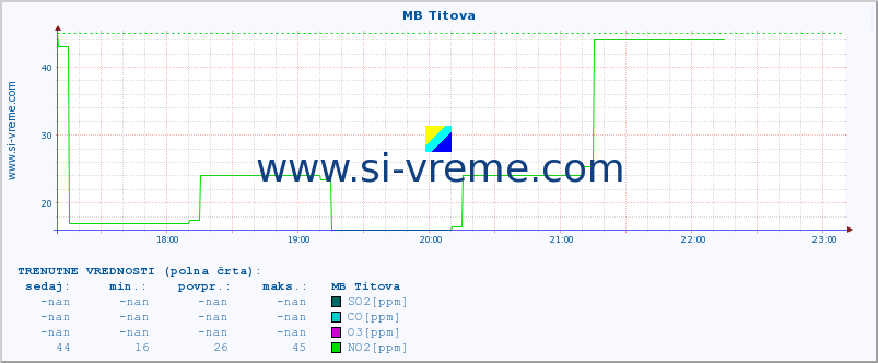 POVPREČJE :: MB Titova :: SO2 | CO | O3 | NO2 :: zadnji dan / 5 minut.