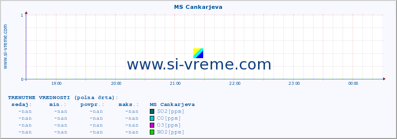 POVPREČJE :: MS Cankarjeva :: SO2 | CO | O3 | NO2 :: zadnji dan / 5 minut.