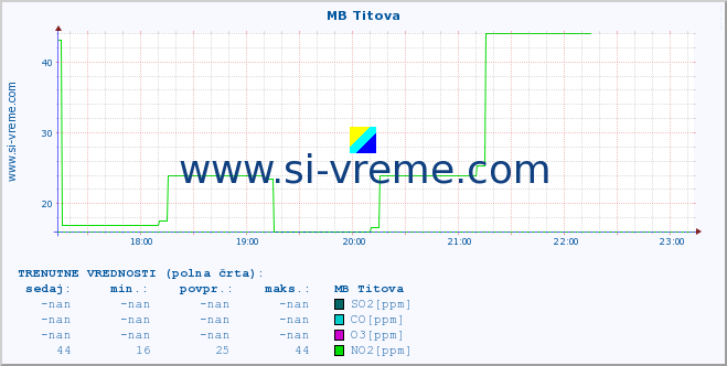 POVPREČJE :: MB Titova :: SO2 | CO | O3 | NO2 :: zadnji dan / 5 minut.