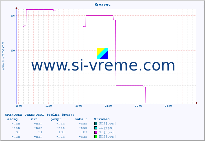 POVPREČJE :: Krvavec :: SO2 | CO | O3 | NO2 :: zadnji dan / 5 minut.