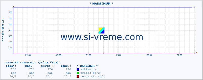 POVPREČJE :: * MAKSIMUM * :: višina | pretok | temperatura :: zadnji dan / 5 minut.