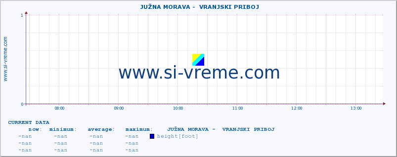  ::  JUŽNA MORAVA -  VRANJSKI PRIBOJ :: height |  |  :: last day / 5 minutes.