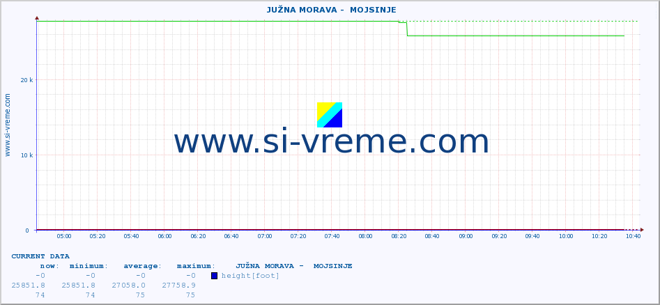  ::  JUŽNA MORAVA -  MOJSINJE :: height |  |  :: last day / 5 minutes.