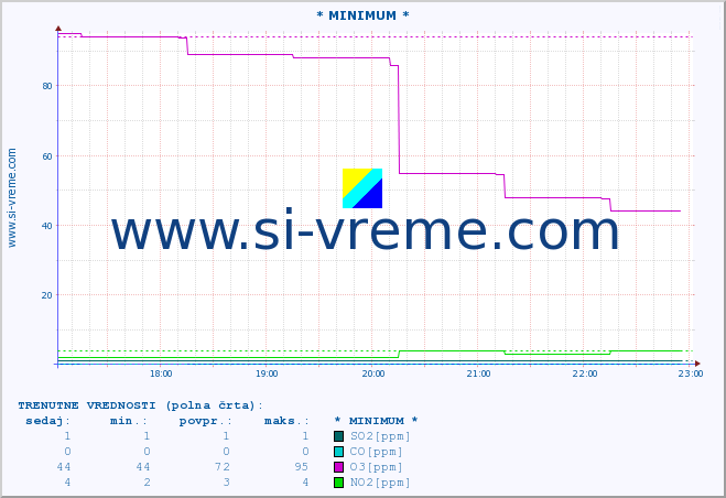 POVPREČJE :: * MINIMUM * :: SO2 | CO | O3 | NO2 :: zadnji dan / 5 minut.