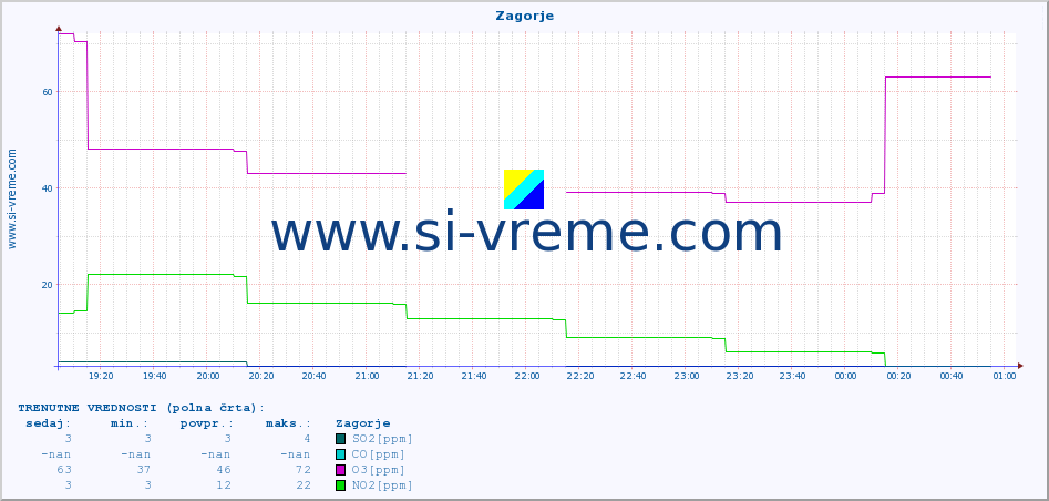 POVPREČJE :: Zagorje :: SO2 | CO | O3 | NO2 :: zadnji dan / 5 minut.