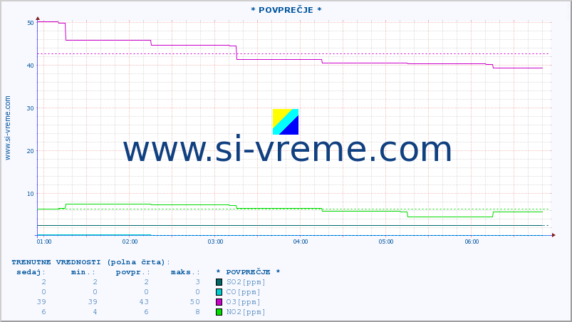 POVPREČJE :: * POVPREČJE * :: SO2 | CO | O3 | NO2 :: zadnji dan / 5 minut.