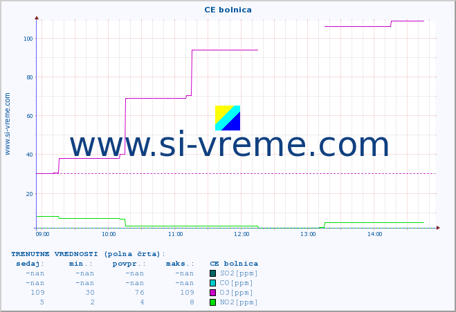 POVPREČJE :: CE bolnica :: SO2 | CO | O3 | NO2 :: zadnji dan / 5 minut.