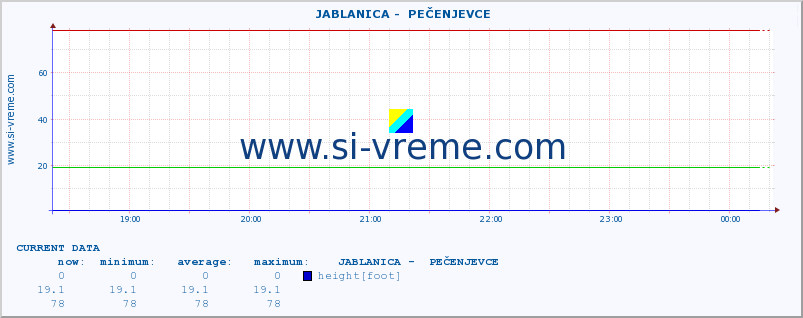 Serbia : river data. ::  JABLANICA -  PEČENJEVCE :: height |  |  :: last day / 5 minutes.