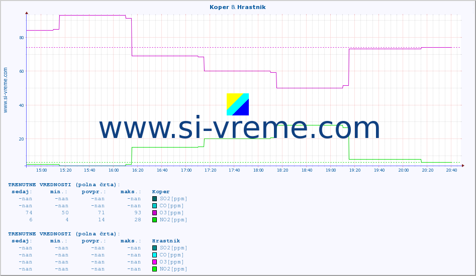 POVPREČJE :: Koper & Hrastnik :: SO2 | CO | O3 | NO2 :: zadnji dan / 5 minut.