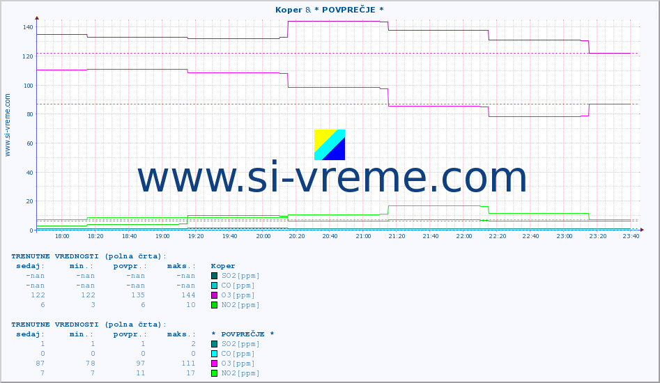 POVPREČJE :: Koper & * POVPREČJE * :: SO2 | CO | O3 | NO2 :: zadnji dan / 5 minut.