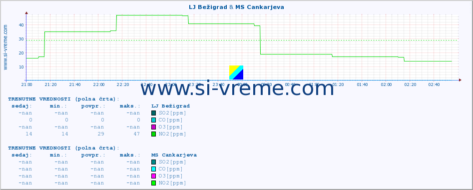 POVPREČJE :: LJ Bežigrad & MS Cankarjeva :: SO2 | CO | O3 | NO2 :: zadnji dan / 5 minut.