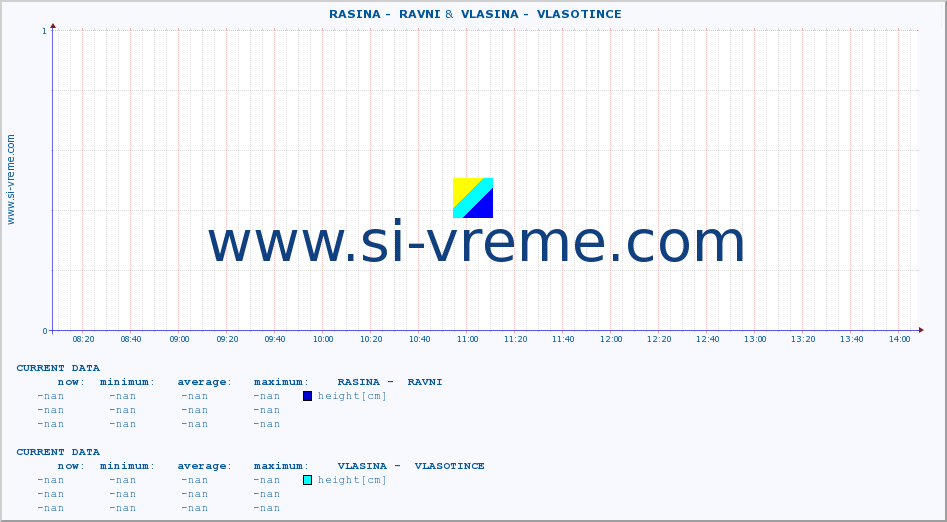  ::  RASINA -  RAVNI &  VLASINA -  VLASOTINCE :: height |  |  :: last day / 5 minutes.