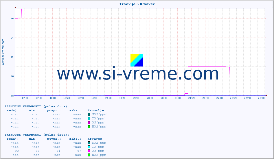 POVPREČJE :: Trbovlje & Krvavec :: SO2 | CO | O3 | NO2 :: zadnji dan / 5 minut.