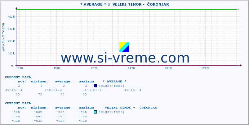  :: * AVERAGE * &  VELIKI TIMOK -  ČOKONJAR :: height |  |  :: last day / 5 minutes.