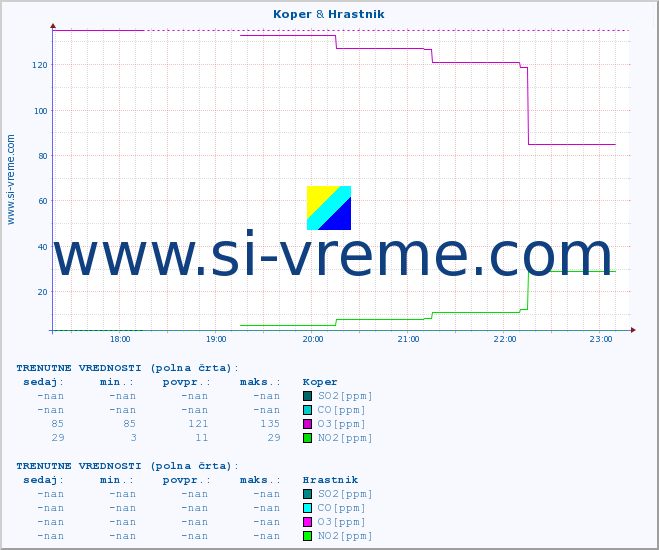 POVPREČJE :: Koper & Hrastnik :: SO2 | CO | O3 | NO2 :: zadnji dan / 5 minut.