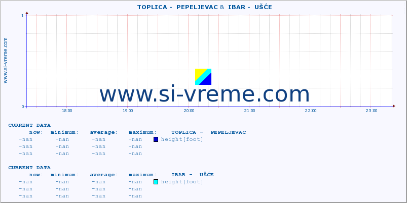  ::  TOPLICA -  PEPELJEVAC &  IBAR -  UŠĆE :: height |  |  :: last day / 5 minutes.