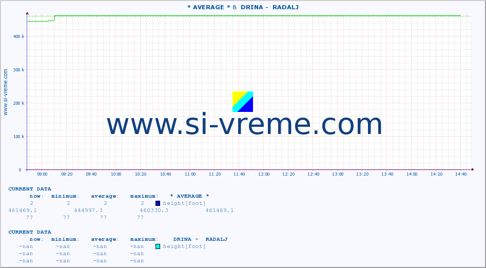  :: * AVERAGE * &  DRINA -  RADALJ :: height |  |  :: last day / 5 minutes.