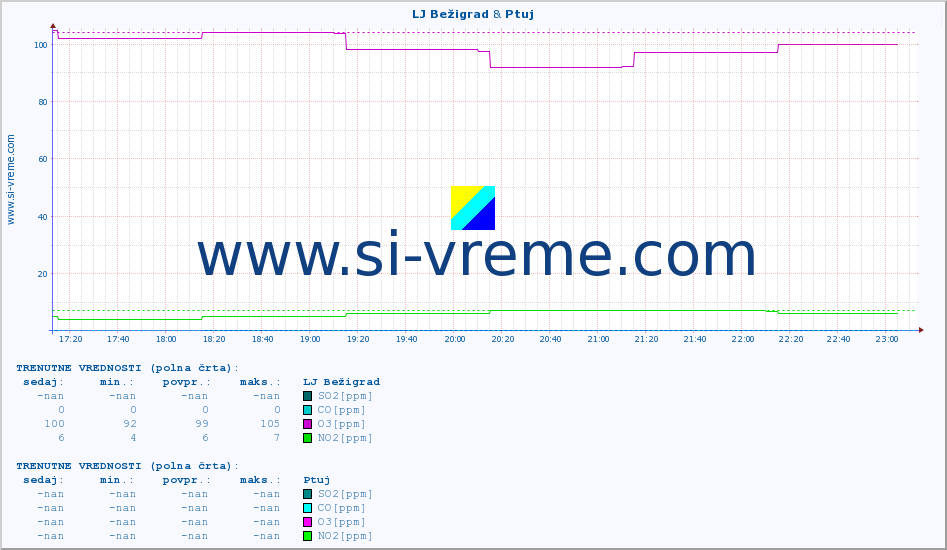 POVPREČJE :: LJ Bežigrad & Ptuj :: SO2 | CO | O3 | NO2 :: zadnji dan / 5 minut.