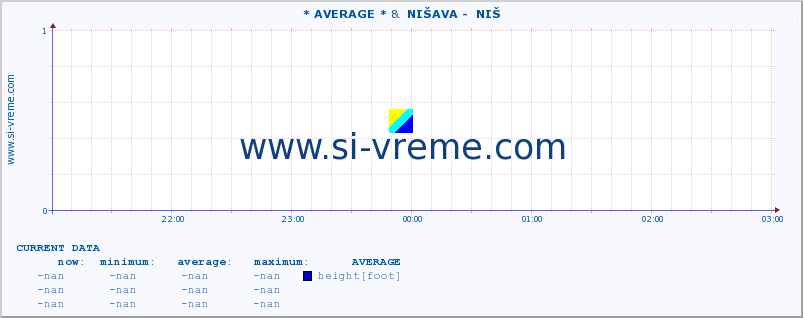  :: * AVERAGE * &  NIŠAVA -  NIŠ :: height |  |  :: last day / 5 minutes.