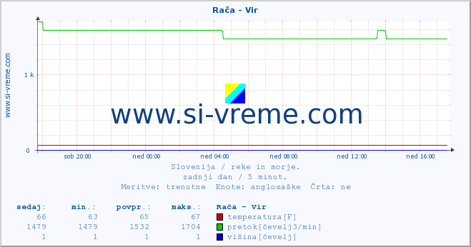 POVPREČJE :: Rača - Vir :: temperatura | pretok | višina :: zadnji dan / 5 minut.