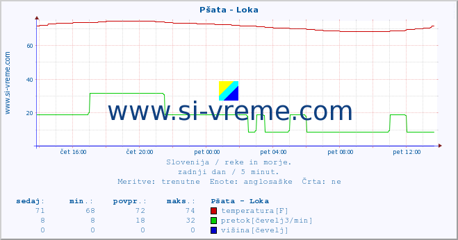 POVPREČJE :: Pšata - Loka :: temperatura | pretok | višina :: zadnji dan / 5 minut.