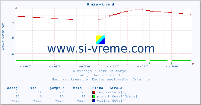 POVPREČJE :: Rinža - Livold :: temperatura | pretok | višina :: zadnji dan / 5 minut.