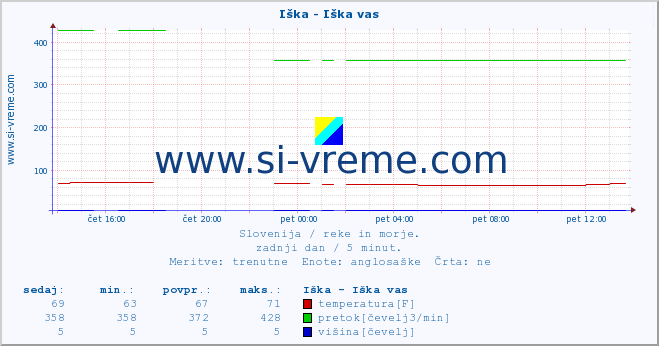 POVPREČJE :: Iška - Iška vas :: temperatura | pretok | višina :: zadnji dan / 5 minut.