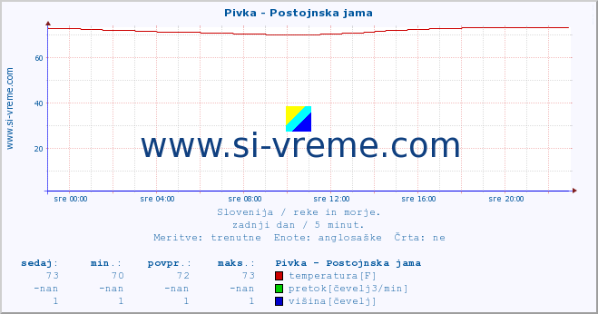 POVPREČJE :: Pivka - Postojnska jama :: temperatura | pretok | višina :: zadnji dan / 5 minut.