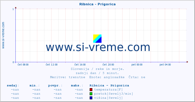 POVPREČJE :: Ribnica - Prigorica :: temperatura | pretok | višina :: zadnji dan / 5 minut.