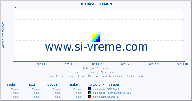 POVPREČJE ::  DUNAV -  ZEMUN :: višina | pretok | temperatura :: zadnji dan / 5 minut.