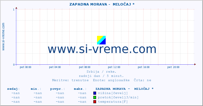 POVPREČJE ::  ZAPADNA MORAVA -  MILOČAJ * :: višina | pretok | temperatura :: zadnji dan / 5 minut.