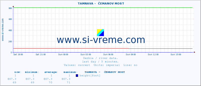  ::  TAMNAVA -  ĆEMANOV MOST :: height |  |  :: last day / 5 minutes.