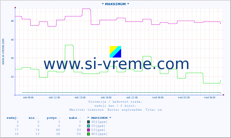 POVPREČJE :: * MAKSIMUM * :: SO2 | CO | O3 | NO2 :: zadnji dan / 5 minut.