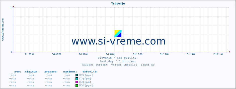  :: Trbovlje :: SO2 | CO | O3 | NO2 :: last day / 5 minutes.