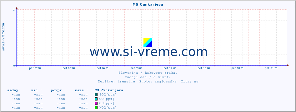 POVPREČJE :: MS Cankarjeva :: SO2 | CO | O3 | NO2 :: zadnji dan / 5 minut.