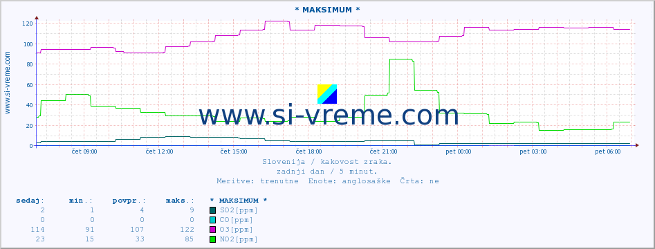 POVPREČJE :: * MAKSIMUM * :: SO2 | CO | O3 | NO2 :: zadnji dan / 5 minut.