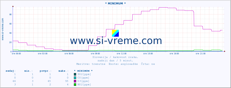 POVPREČJE :: * MINIMUM * :: SO2 | CO | O3 | NO2 :: zadnji dan / 5 minut.