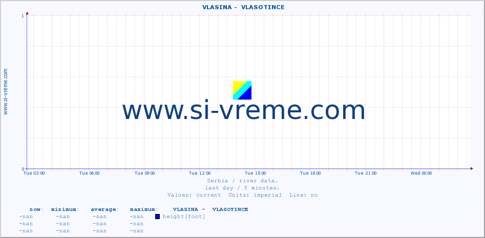  ::  VLASINA -  VLASOTINCE :: height |  |  :: last day / 5 minutes.