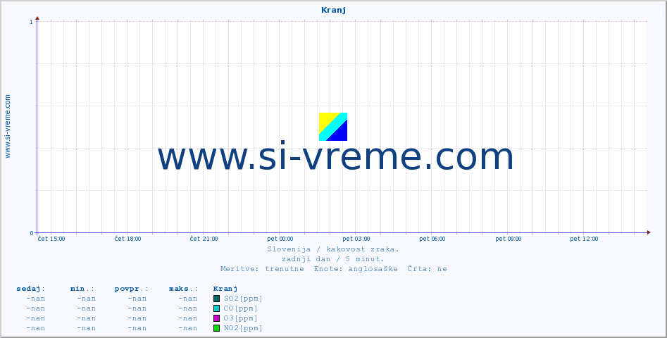 POVPREČJE :: Kranj :: SO2 | CO | O3 | NO2 :: zadnji dan / 5 minut.