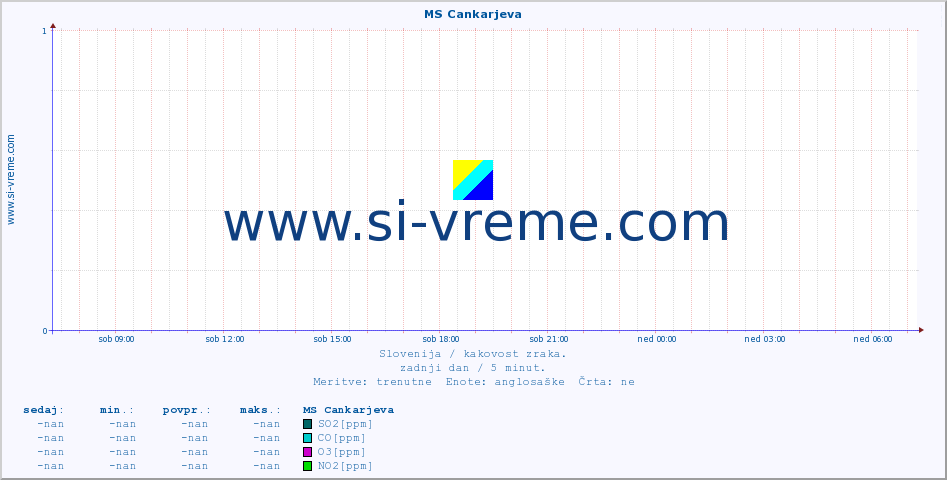 POVPREČJE :: MS Cankarjeva :: SO2 | CO | O3 | NO2 :: zadnji dan / 5 minut.