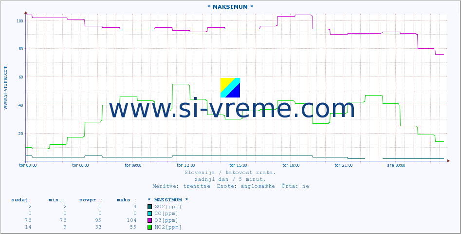 POVPREČJE :: * MAKSIMUM * :: SO2 | CO | O3 | NO2 :: zadnji dan / 5 minut.