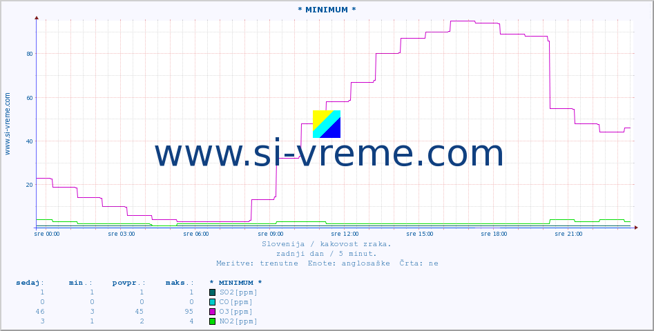 POVPREČJE :: * MINIMUM * :: SO2 | CO | O3 | NO2 :: zadnji dan / 5 minut.