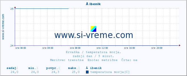 POVPREČJE :: Å ibenik :: temperatura morja :: zadnji dan / 5 minut.