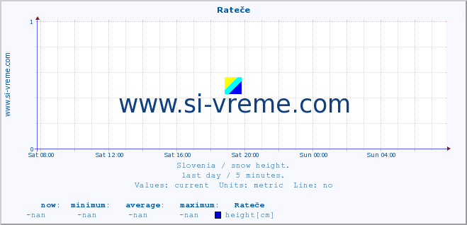  :: Rateče :: height :: last day / 5 minutes.