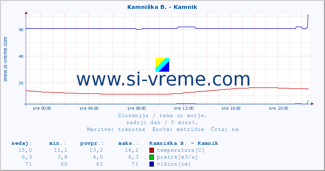 POVPREČJE :: Kamniška B. - Kamnik :: temperatura | pretok | višina :: zadnji dan / 5 minut.