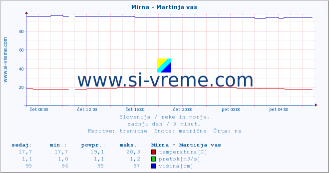 POVPREČJE :: Mirna - Martinja vas :: temperatura | pretok | višina :: zadnji dan / 5 minut.